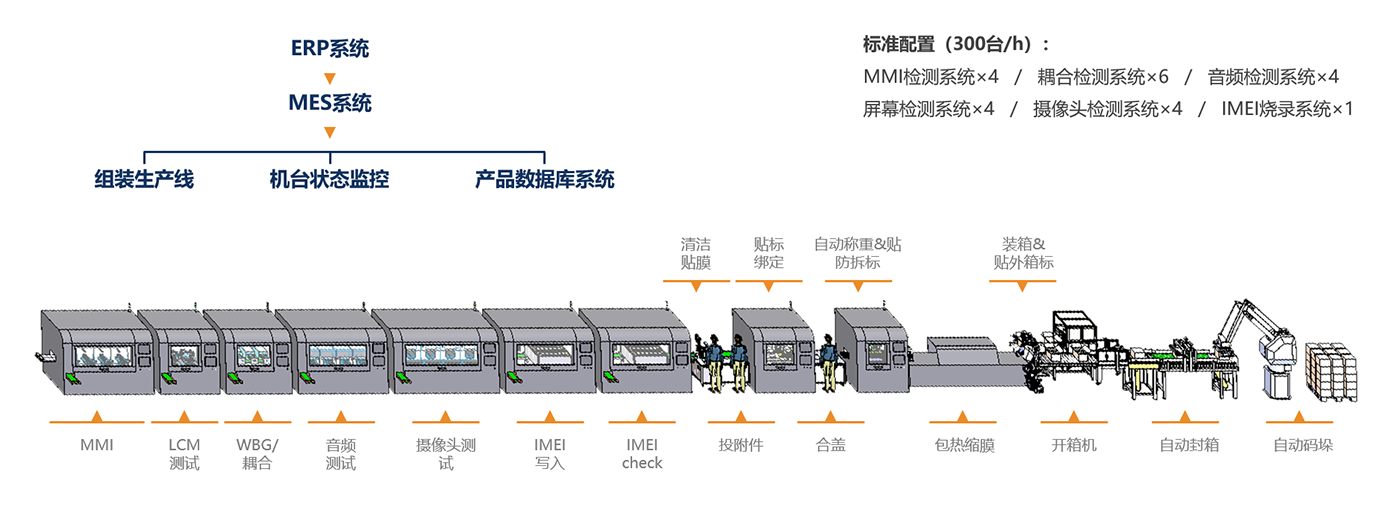 智能手機(jī)生產(chǎn)線（ 自動化測試包裝）