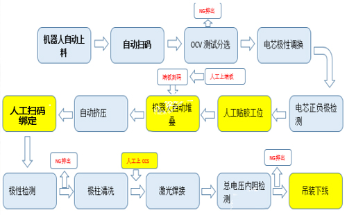 方殼鋰電池新能源PACK線工藝流程是什么？
