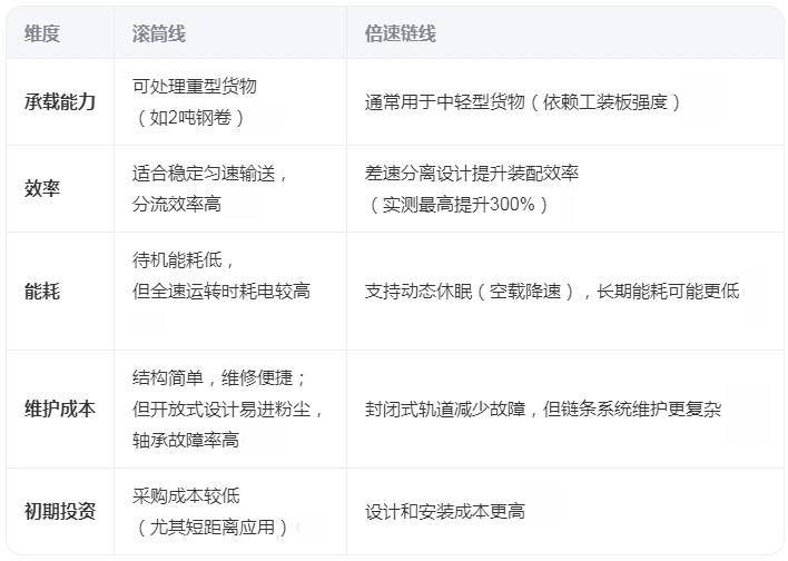 滾筒線和倍速鏈線的區(qū)別
